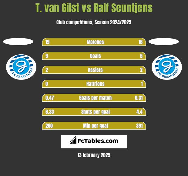 T. van Gilst vs Ralf Seuntjens h2h player stats