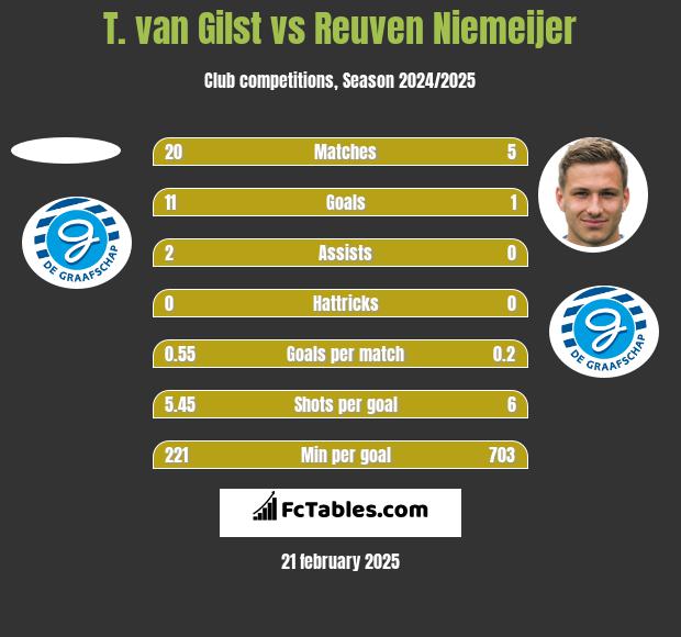 T. van Gilst vs Reuven Niemeijer h2h player stats