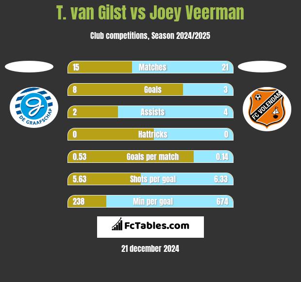 T. van Gilst vs Joey Veerman h2h player stats