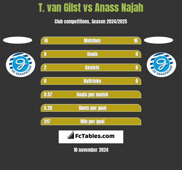 T. van Gilst vs Anass Najah h2h player stats