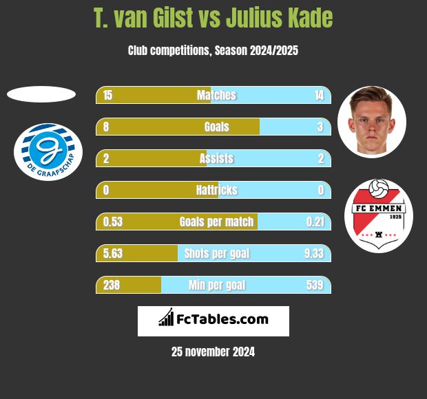 T. van Gilst vs Julius Kade h2h player stats