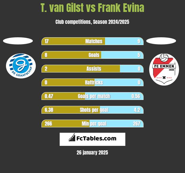 T. van Gilst vs Frank Evina h2h player stats