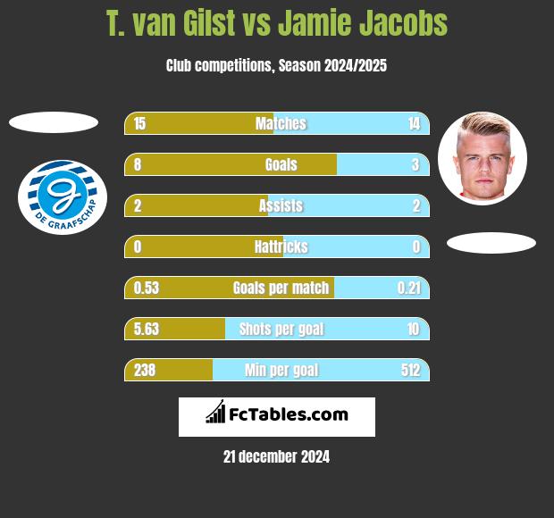 T. van Gilst vs Jamie Jacobs h2h player stats