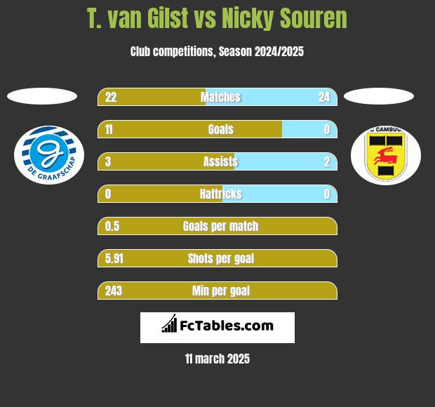 T. van Gilst vs Nicky Souren h2h player stats