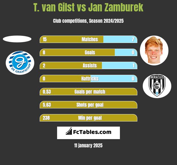 T. van Gilst vs Jan Zamburek h2h player stats