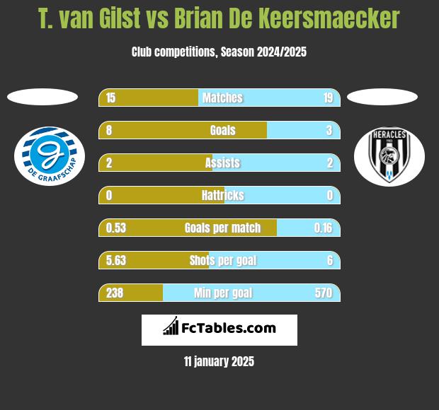 T. van Gilst vs Brian De Keersmaecker h2h player stats