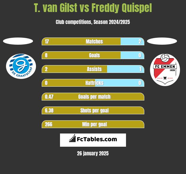 T. van Gilst vs Freddy Quispel h2h player stats