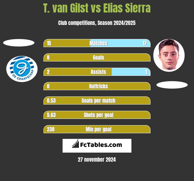 T. van Gilst vs Elias Sierra h2h player stats