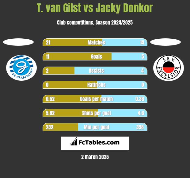 T. van Gilst vs Jacky Donkor h2h player stats