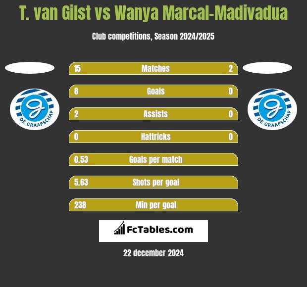 T. van Gilst vs Wanya Marcal-Madivadua h2h player stats