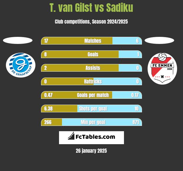 T. van Gilst vs Sadiku h2h player stats