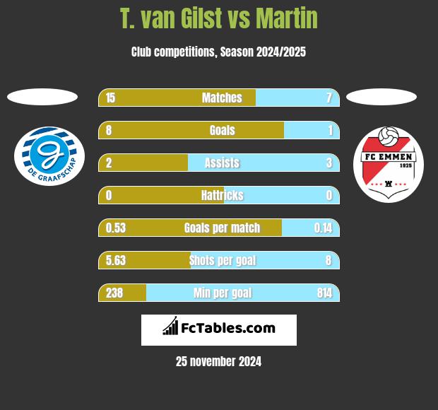 T. van Gilst vs Martin h2h player stats