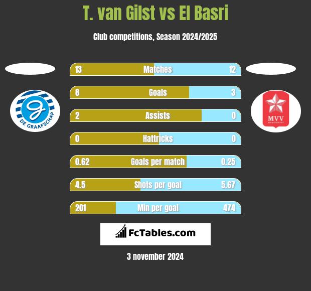 T. van Gilst vs El Basri h2h player stats