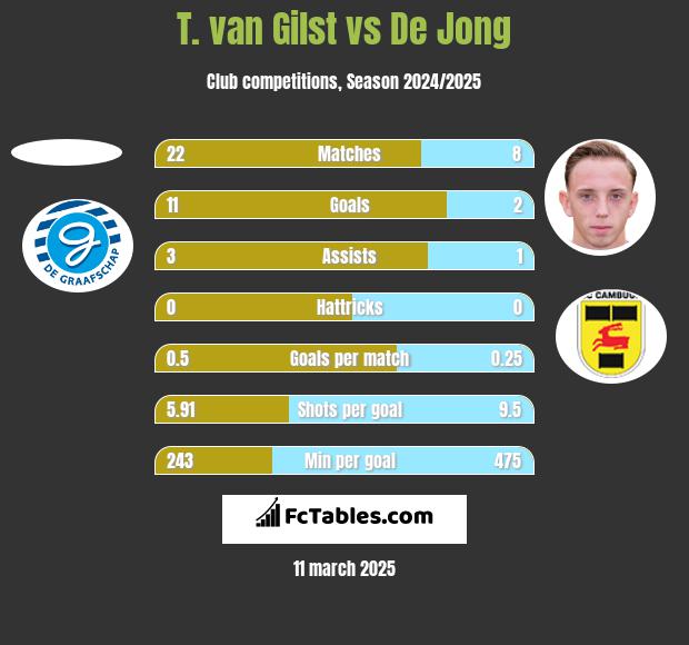 T. van Gilst vs De Jong h2h player stats