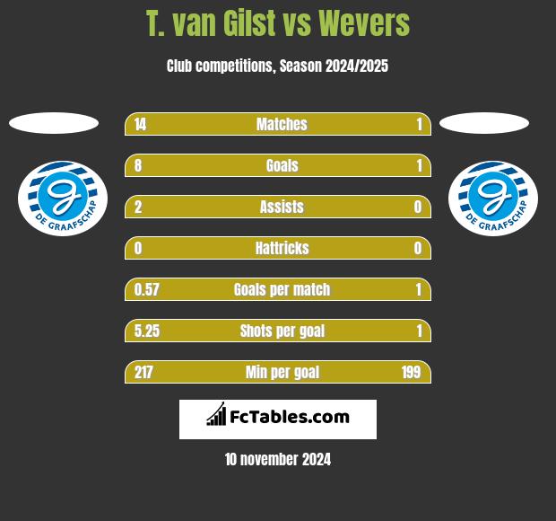 T. van Gilst vs Wevers h2h player stats