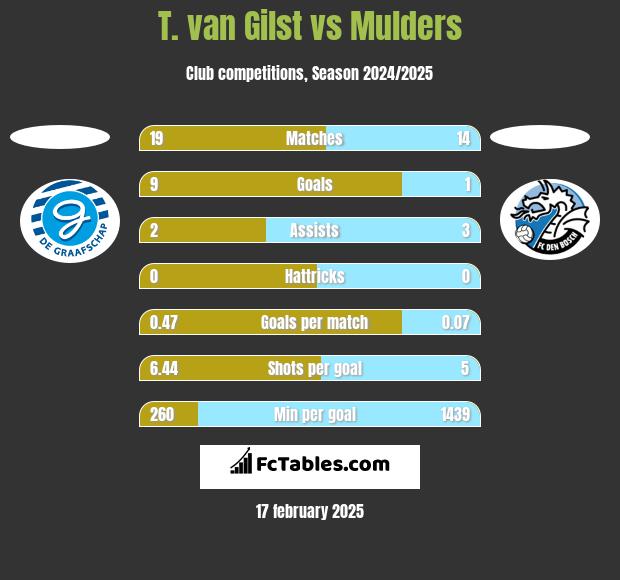 T. van Gilst vs Mulders h2h player stats