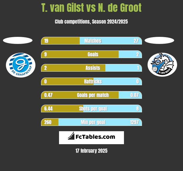 T. van Gilst vs N. de Groot h2h player stats