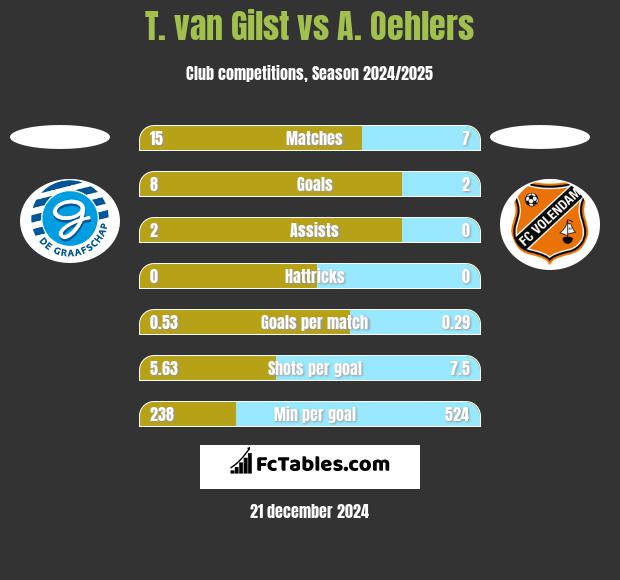 T. van Gilst vs A. Oehlers h2h player stats