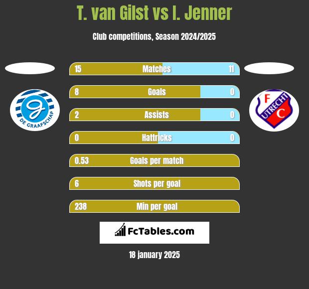 T. van Gilst vs I. Jenner h2h player stats