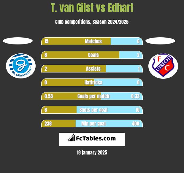 T. van Gilst vs Edhart h2h player stats