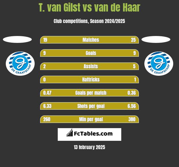 T. van Gilst vs van de Haar h2h player stats