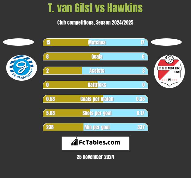 T. van Gilst vs Hawkins h2h player stats