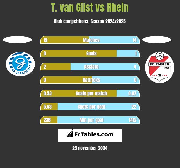 T. van Gilst vs Rhein h2h player stats