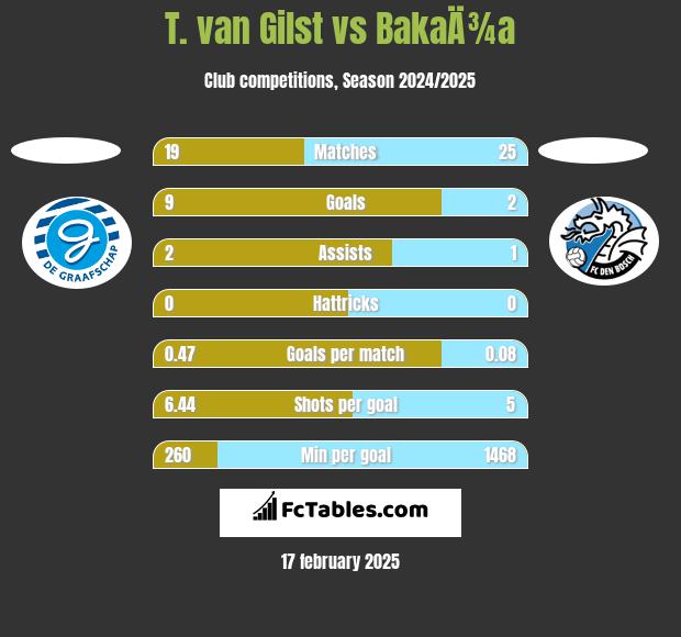 T. van Gilst vs BakaÄ¾a h2h player stats