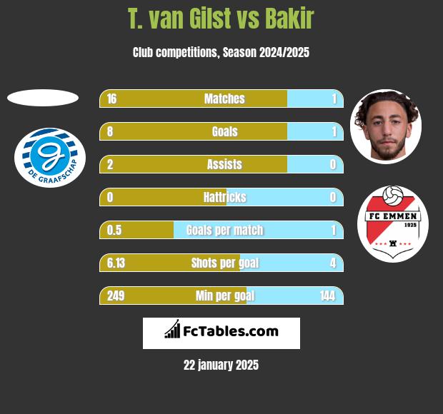 T. van Gilst vs Bakir h2h player stats