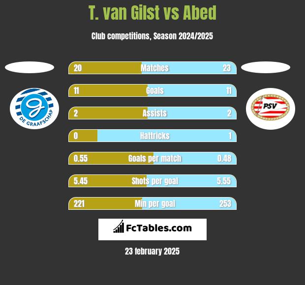 T. van Gilst vs Abed h2h player stats