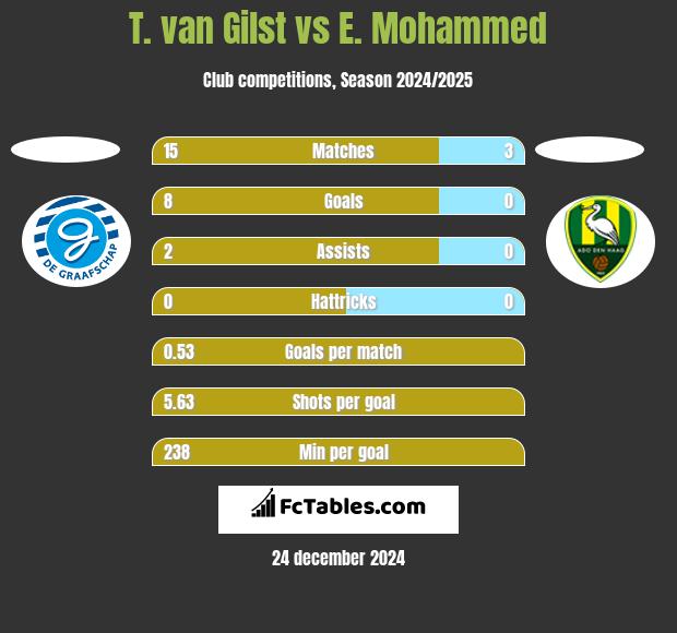 T. van Gilst vs E. Mohammed h2h player stats