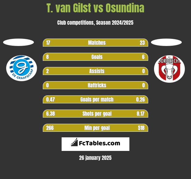 T. van Gilst vs Osundina h2h player stats