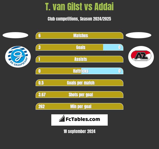 T. van Gilst vs Addai h2h player stats