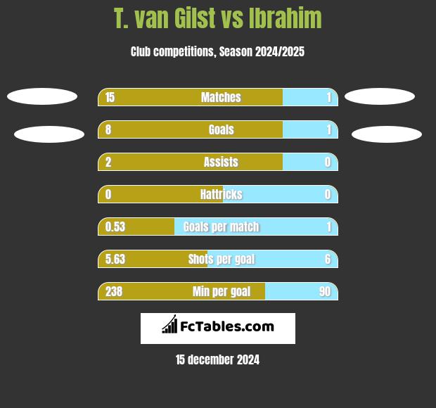 T. van Gilst vs Ibrahim h2h player stats