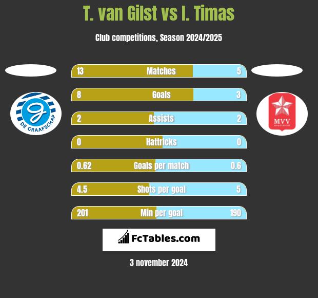 T. van Gilst vs I. Timas h2h player stats