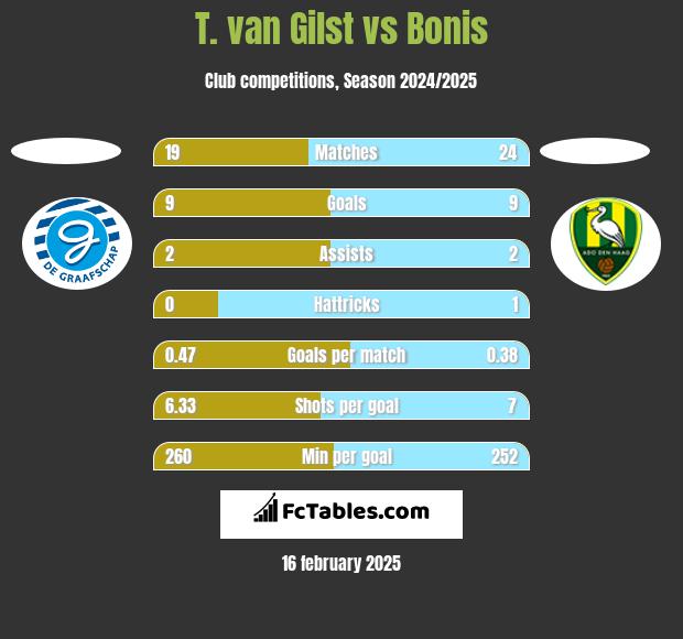 T. van Gilst vs Bonis h2h player stats