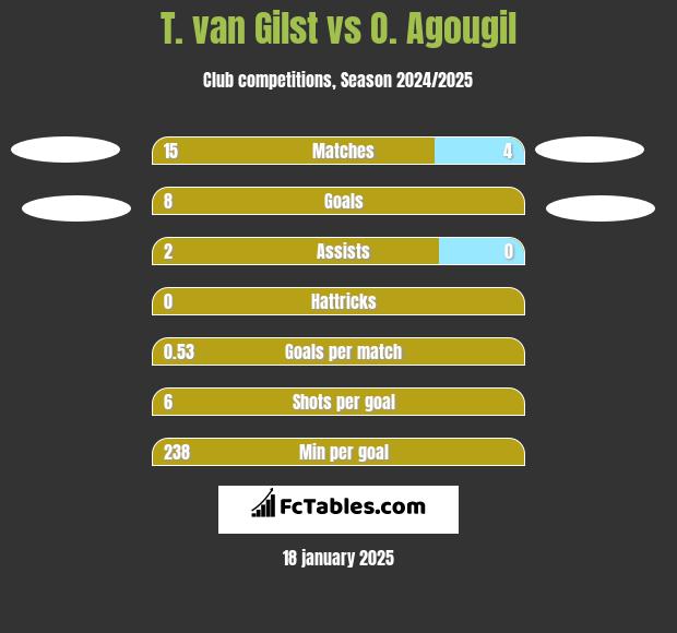 T. van Gilst vs O. Agougil h2h player stats