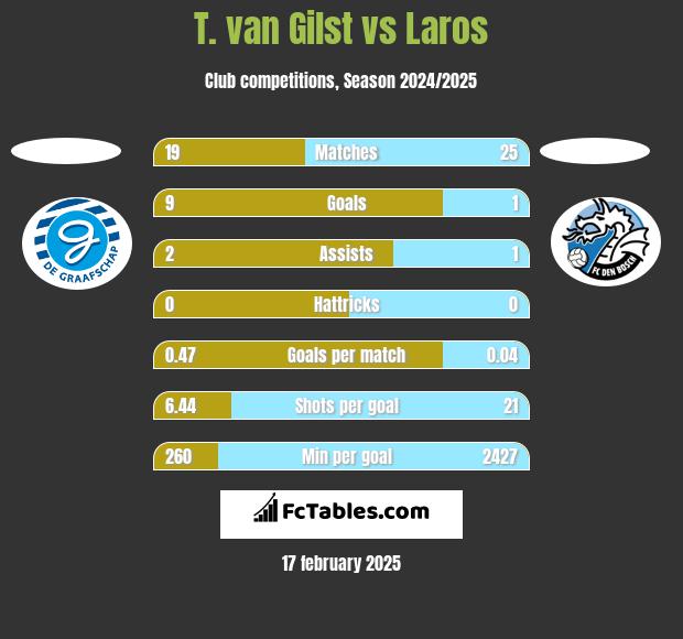 T. van Gilst vs Laros h2h player stats