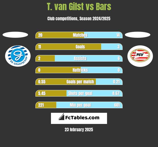 T. van Gilst vs Bars h2h player stats