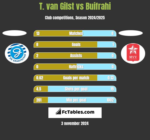 T. van Gilst vs Buifrahi h2h player stats