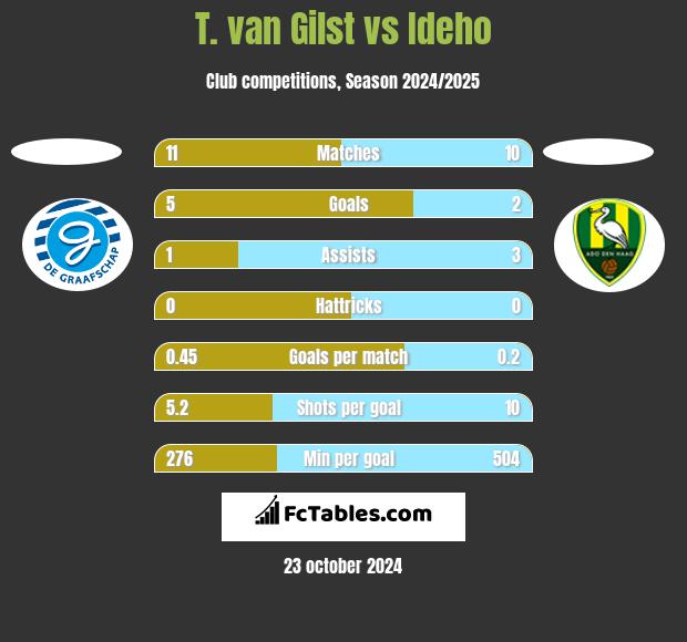 T. van Gilst vs Ideho h2h player stats