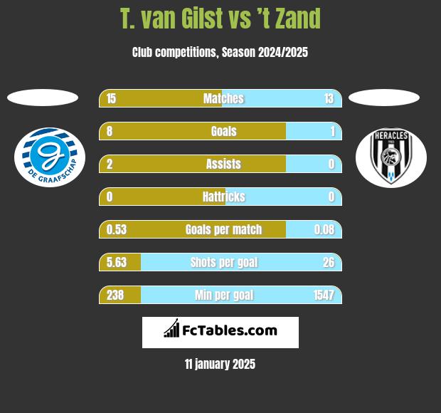 T. van Gilst vs ’t Zand h2h player stats