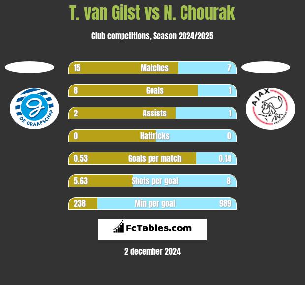 T. van Gilst vs N. Chourak h2h player stats