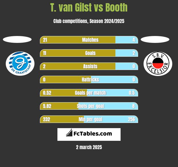 T. van Gilst vs Booth h2h player stats