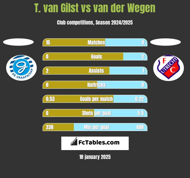 T. van Gilst vs van der Wegen h2h player stats