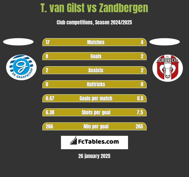 T. van Gilst vs Zandbergen h2h player stats