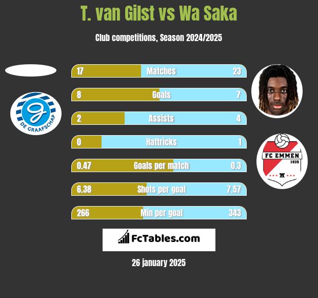 T. van Gilst vs Wa Saka h2h player stats