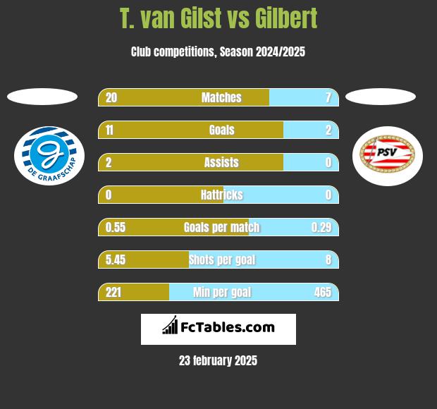 T. van Gilst vs Gilbert h2h player stats