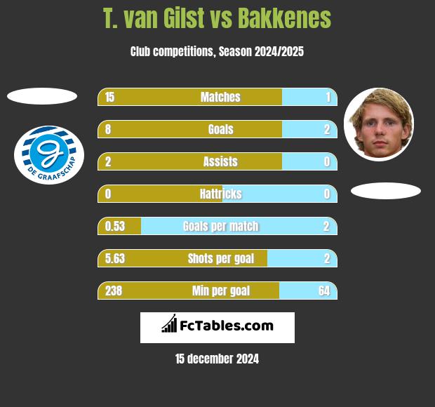 T. van Gilst vs Bakkenes h2h player stats