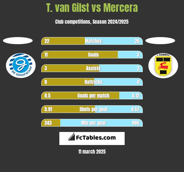 T. van Gilst vs Mercera h2h player stats